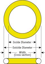 Nomenclature for dimensions of an o-ring
