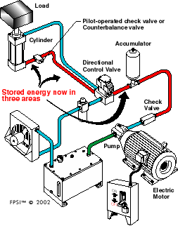 Stored energy in fluid power system.